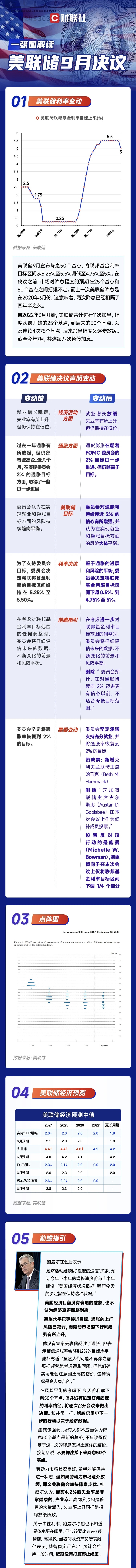 降息50個(gè)基點(diǎn)，美聯(lián)儲(chǔ)以激進(jìn)的第一步開(kāi)啟貨幣寬松周期